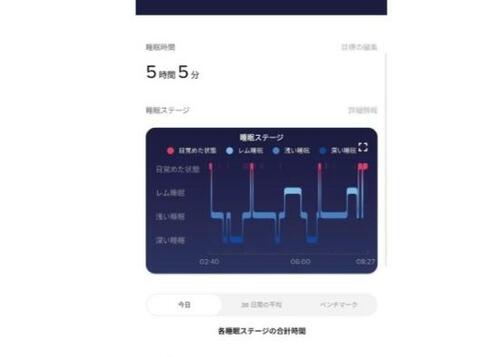 眠りの深さや体内の酸素変動がわかる