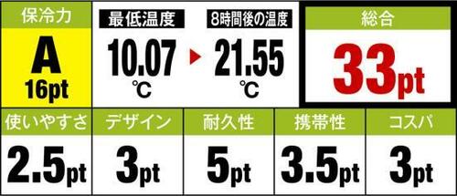8位: 圧倒的な保冷力のイグルーただし使い勝手はイマイチ イメージ