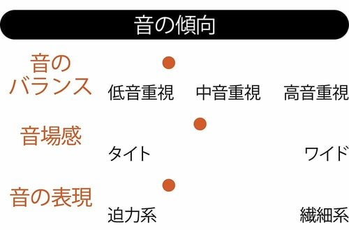 音の傾向 ワイヤレスイヤホンおすすめ イメージ