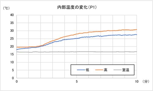 結果：中温モード・P3と高温モード・P5の立ち上がりは早かった！ イメージ