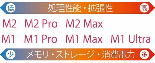 新製品のポイント2：「M2」とか「M2 Pro」って何？ MacBookおすすめ イメージ2