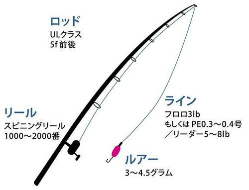 渓流と管理釣り場ではタックル(道具)も違う