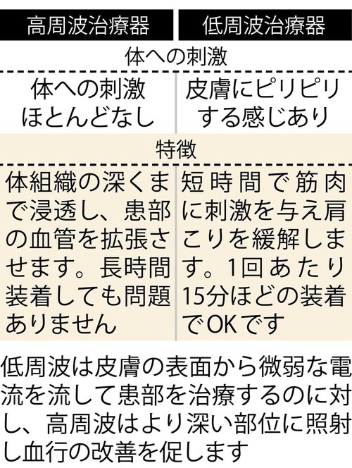 低周波・高周波治療器とは? イメージ3