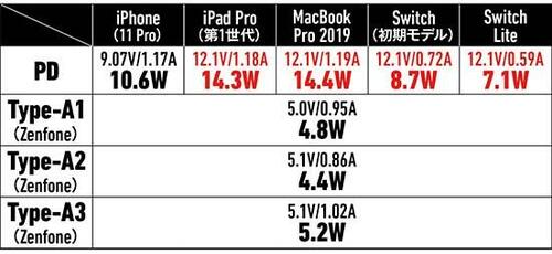 【⑦中型&多ポート】Type-Aのポート数を重視するならNimasoの3ポート45W イメージ23