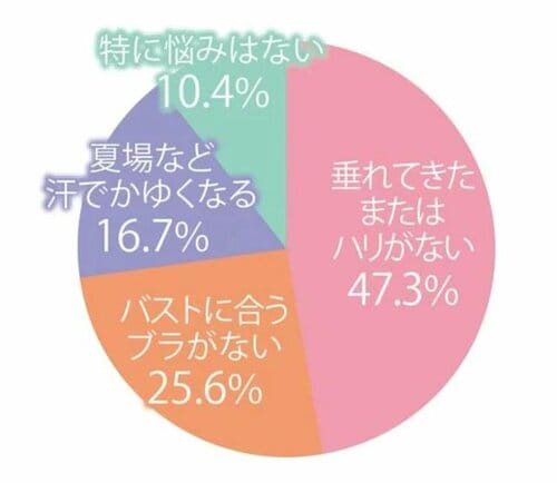 バストに関する悩みは「垂れてきた」&「ハリがない」が半数近く ノンワイヤーブラおすすめ イメージ