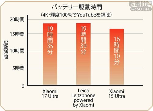 バッテリー駆動時間（4K・輝度100%でYou Tubeを視聴） ハイエンドスマホおすすめ イメージ