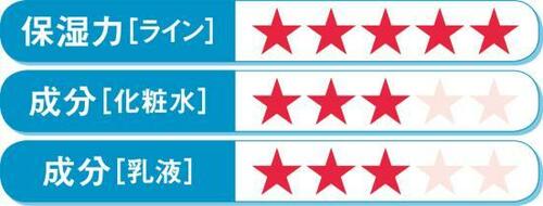 セラミド3種配合の贅沢処方ス~ッと肌になじんで高保湿!