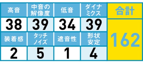 5位: まとまりのある音を出すオープン型クリアな高音を感じられる