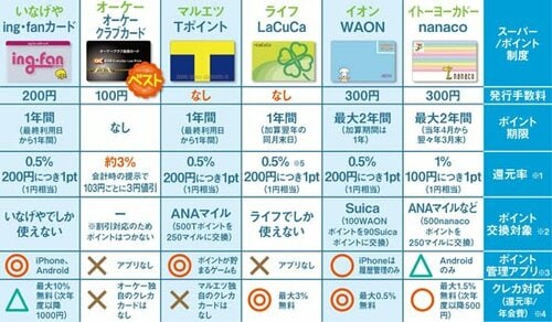 ワザ③その場で値引いてくれるオーケーのポイントカードを使う イメージ