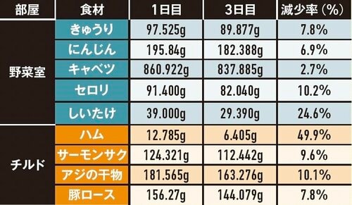 【鮮度保持】鮮度保持性能は野菜も魚もバランスよく良好 冷蔵庫おすすめ イメージ