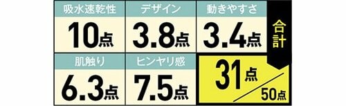 30位: デザインはシンプル吸水・動きやすさに難あり