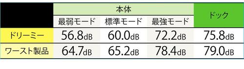 最弱・標準モードの運転音は静か！ ハイエンドのロボット掃除機おすすめ イメージ