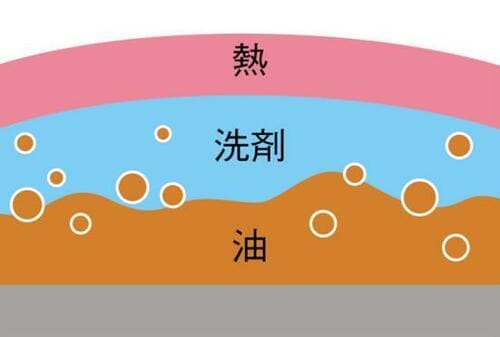 掃除ワザ7：「マジックリン＋お湯」で泡を密着！ イメージ