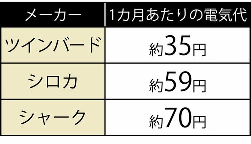【消費電力】 扇風機おすすめ イメージ