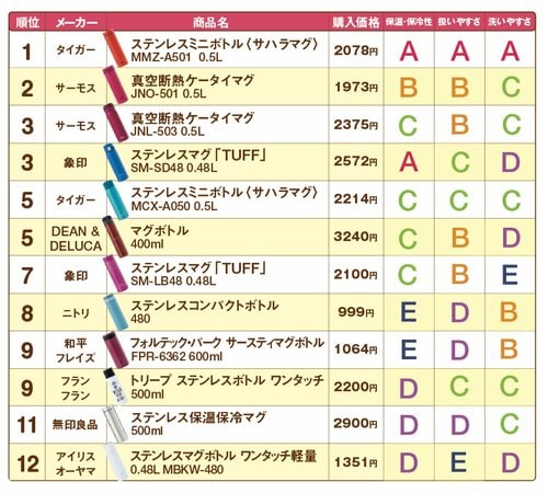 開閉のスムーズさが高得点でした!