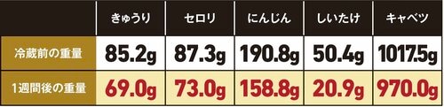 あらゆる野菜の鮮度を高水準でキープできる! 東芝「VEGETA GR-W510FZS」おすすめ イメージ2