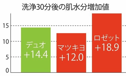 叶った:人気のデュオに劣らない保湿力 イメージ