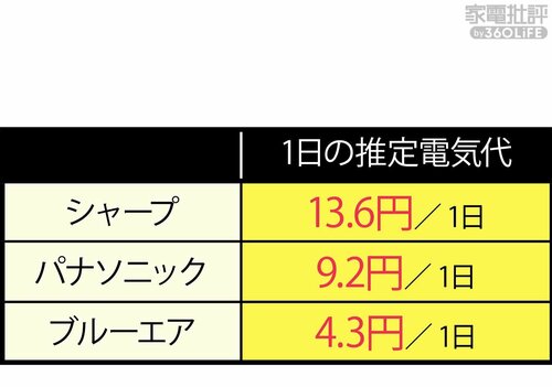 【消費電力】電気代は年間約5000円と高め。省エネ性能はイマイチ…… 家電批評ベストバイオブザイヤーおすすめ イメージ