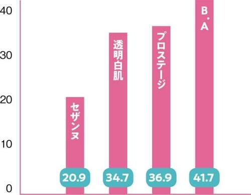 1000円でデパコス級の保湿力!有効成分たっぷりのプロステージ