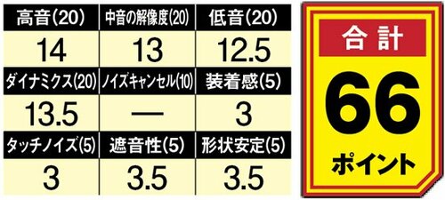 格安のLightningイヤホンなら簡易防水のANKERもあり イメージ