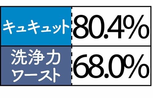 叶った1：汚れを落としながら肌にもやさしい イメージ