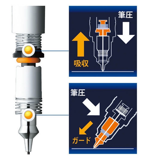 芯をガードする独自構造で強い筆圧でも折れません! イメージ