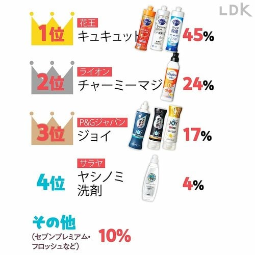 Q.使用中の食器用洗剤はどこのブランド？ 食器用洗剤おすすめ イメージ