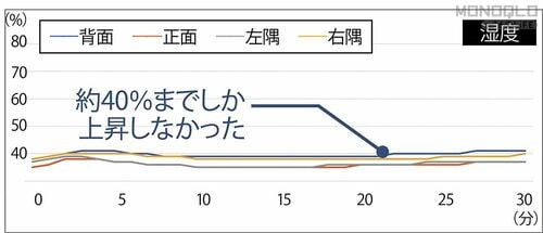 他製品と比べると加湿力が弱め 加湿機能付きセラミックファンヒーターおすすめ イメージ