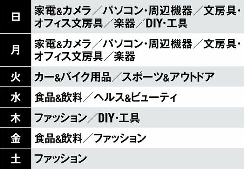 ［その2］欲しいものは定期的にチェックセールには法則性があります イメージ