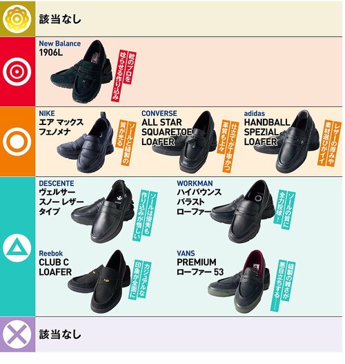 作り・素材：プロを納得させたのは、わずか4製品 メンズローファースニーカーおすすめ イメージ