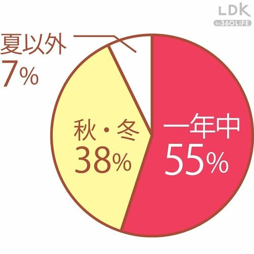 Q.リップクリームの使用時期は？ リップクリームおすすめ イメージ