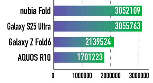 AnTuTu V11 で測定 ハイエンドスマホおすすめ イメージ