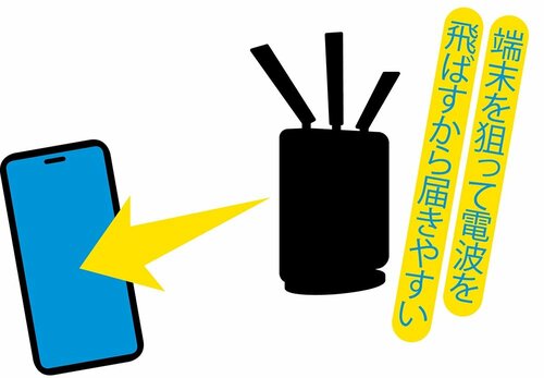 端末を狙い撃つ「ビームフォーミング」