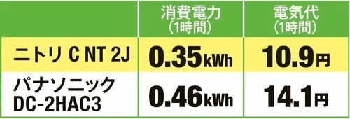 消費電力は全体2位!電気代で差をつける ホットカーペットおすすめ イメージ