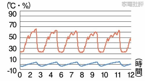 チルド室2:「低温つくりおきルーム」モード 冷蔵庫おすすめ イメージ