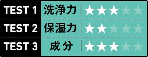 4位: W洗顔不要とうたうが洗浄力は平均レベルでした
