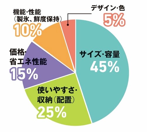 冷蔵庫の購入時に重視するところは? 冷蔵庫おすすめ イメージ