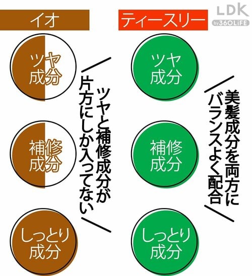 お得ポイント:サロン専売品に勝る成分を配合 スギ薬局のおすすめおすすめ イメージ