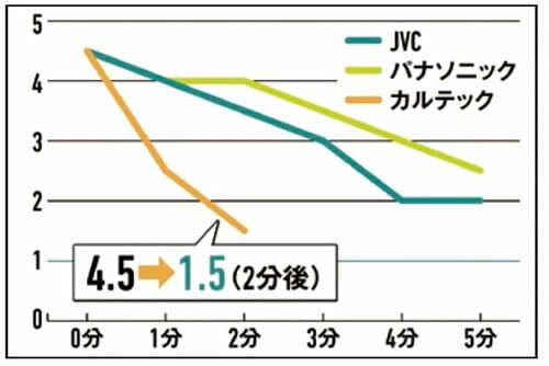 臭度強度の変化(ペットのおしっこ砂) カルテック「KL-WC01」おすすめ イメージ