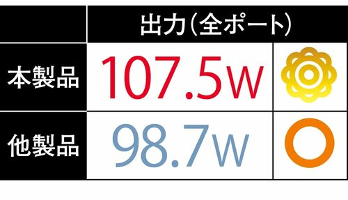 全ポート同時充電でも高出力で充電効率が良い MONOQLO 2025ベストバイおすすめ イメージ