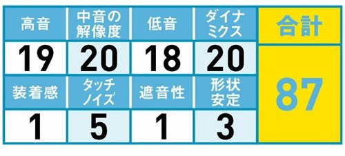 48位: 装着感と低音評価が評価の足を引っ張る イメージ2