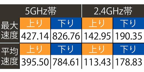 テスト結果(単位:Mbps) Wi-Fiルーターおすすめ イメージ
