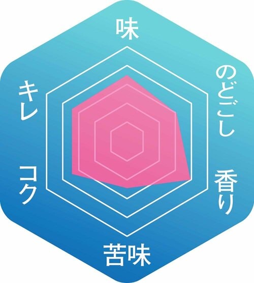 ▼味わいのバランス クラフトビールおすすめ イメージ