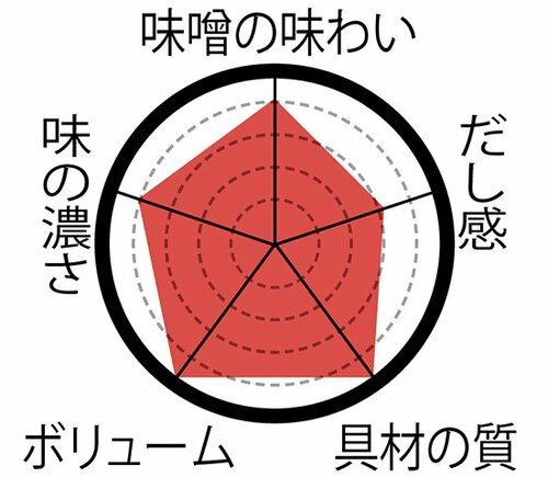 【セブン-イレブン】平均点高め優等生タイプの味噌汁揃いです イメージ6