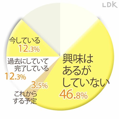 興味はあるけれどしていない人が約半数 VIOシェーバーおすすめ イメージ