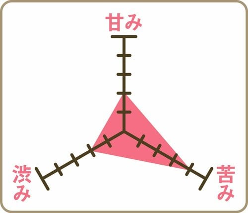 バランス：苦みが後味に残りやすい ルイボスティーおすすめ イメージ