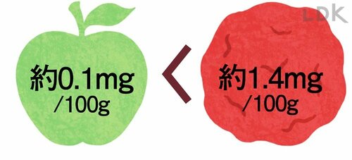 メリット1：ビタミンEがリンゴの14倍 スーパーで買える梅干しおすすめ イメージ