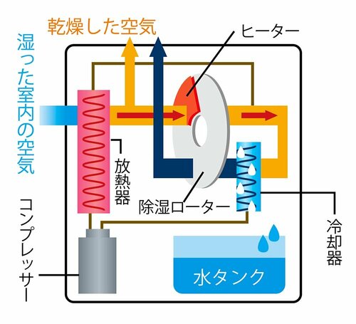 ハイブリッド方式 除湿機おすすめ イメージ