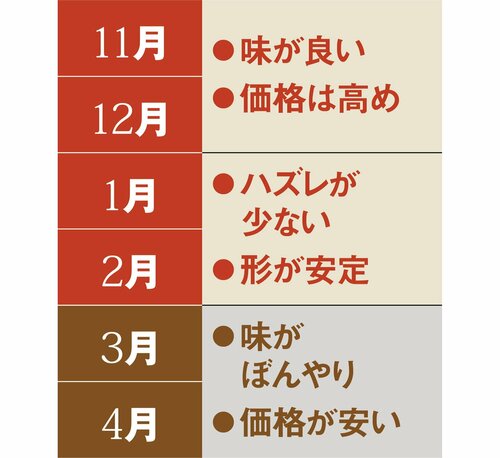 いちごにはおいしく食べられるオススメの時期があります イメージ