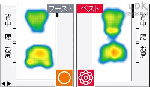 体圧が分散されて体全体にフィット LDKベストバイマットレストッパーおすすめ イメージ